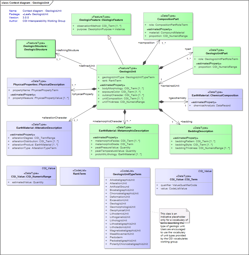 Context diagram : GeologicUnit