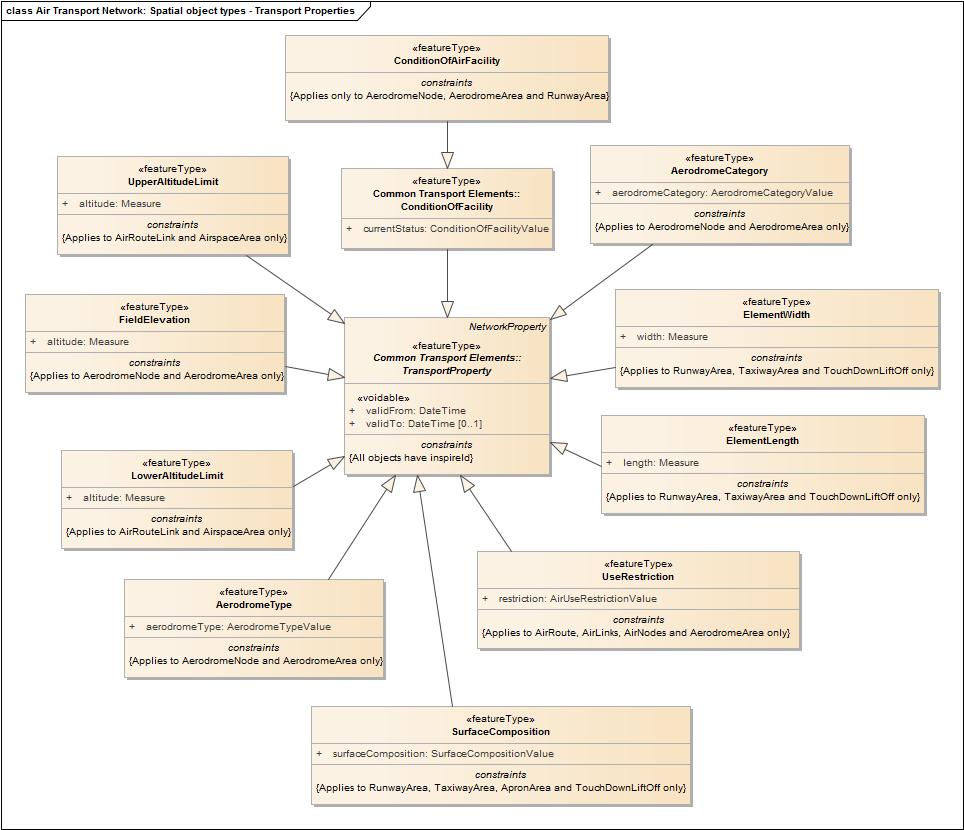 Air Transport Network: Spatial object types - Transport Properties