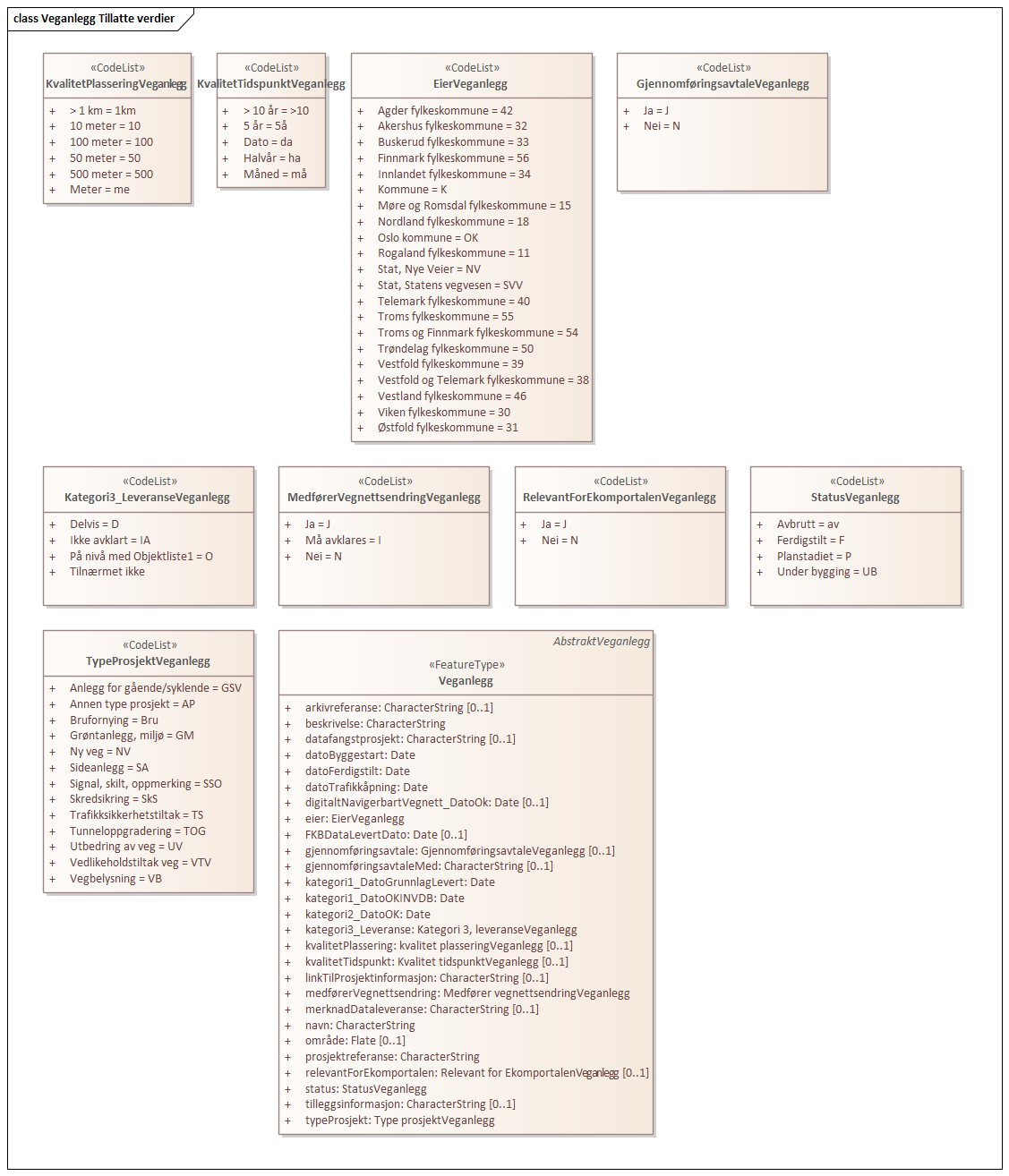 Veganlegg Tillatte verdier