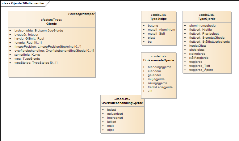 Gjerde Tillatte verdier