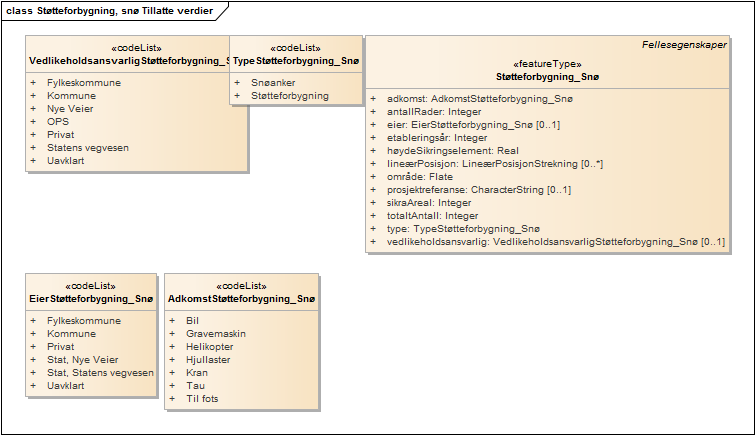 Støtteforbygning, snø Tillatte verdier