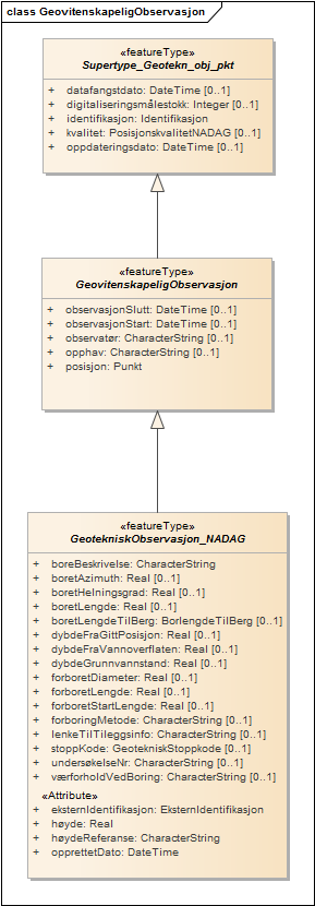 GeovitenskapeligObservasjon