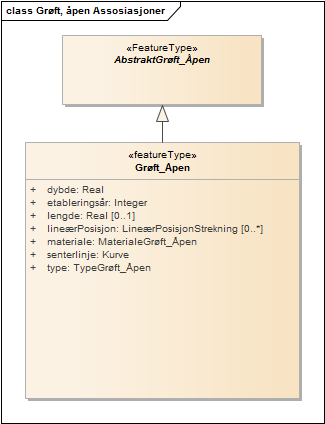 Grøft, åpen Assosiasjoner