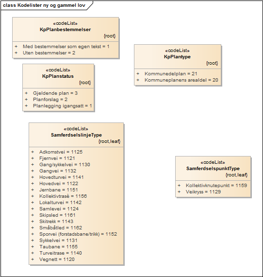 Kodelister ny og gammel lov