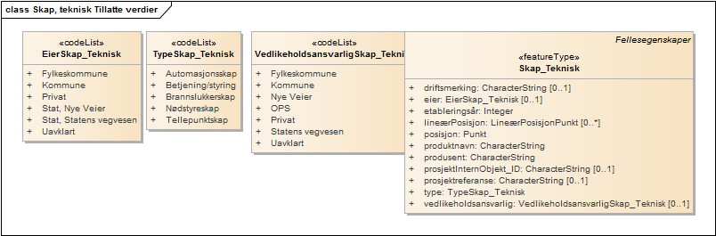 Skap, teknisk Tillatte verdier