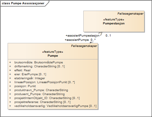 Pumpe Assosiasjoner