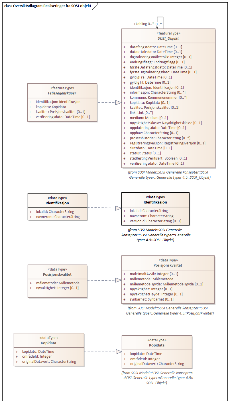 Oversiktsdiagram Realiseringer fra SOSI-objekt