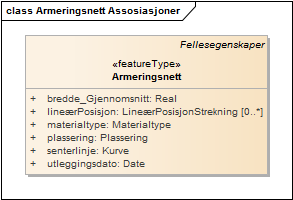 Armeringsnett Assosiasjoner