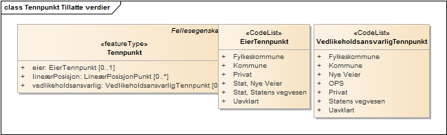Tennpunkt Tillatte verdier