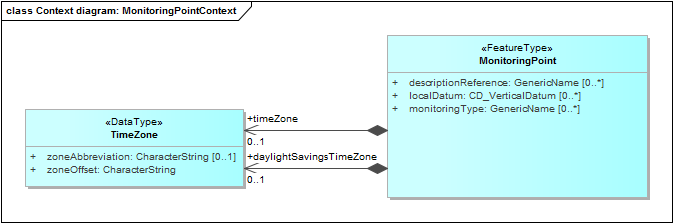 Context diagram: MonitoringPointContext