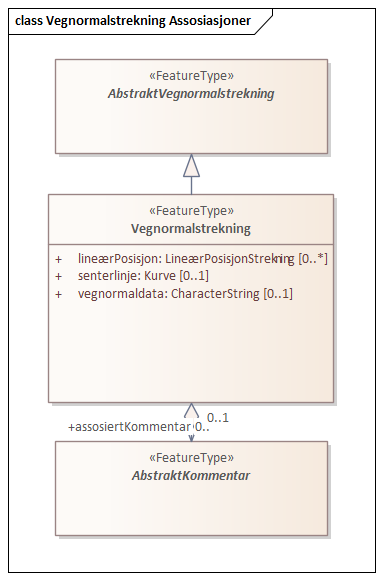 Vegnormalstrekning Assosiasjoner