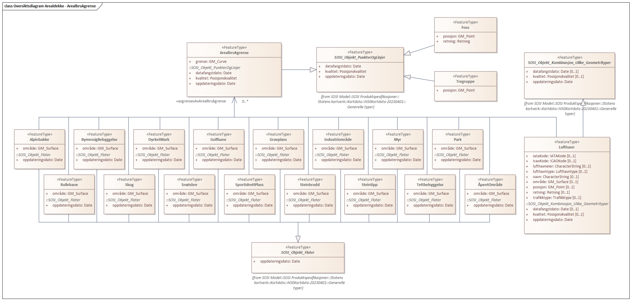 Oversiktsdiagram Arealdekke - Arealbrukgrense