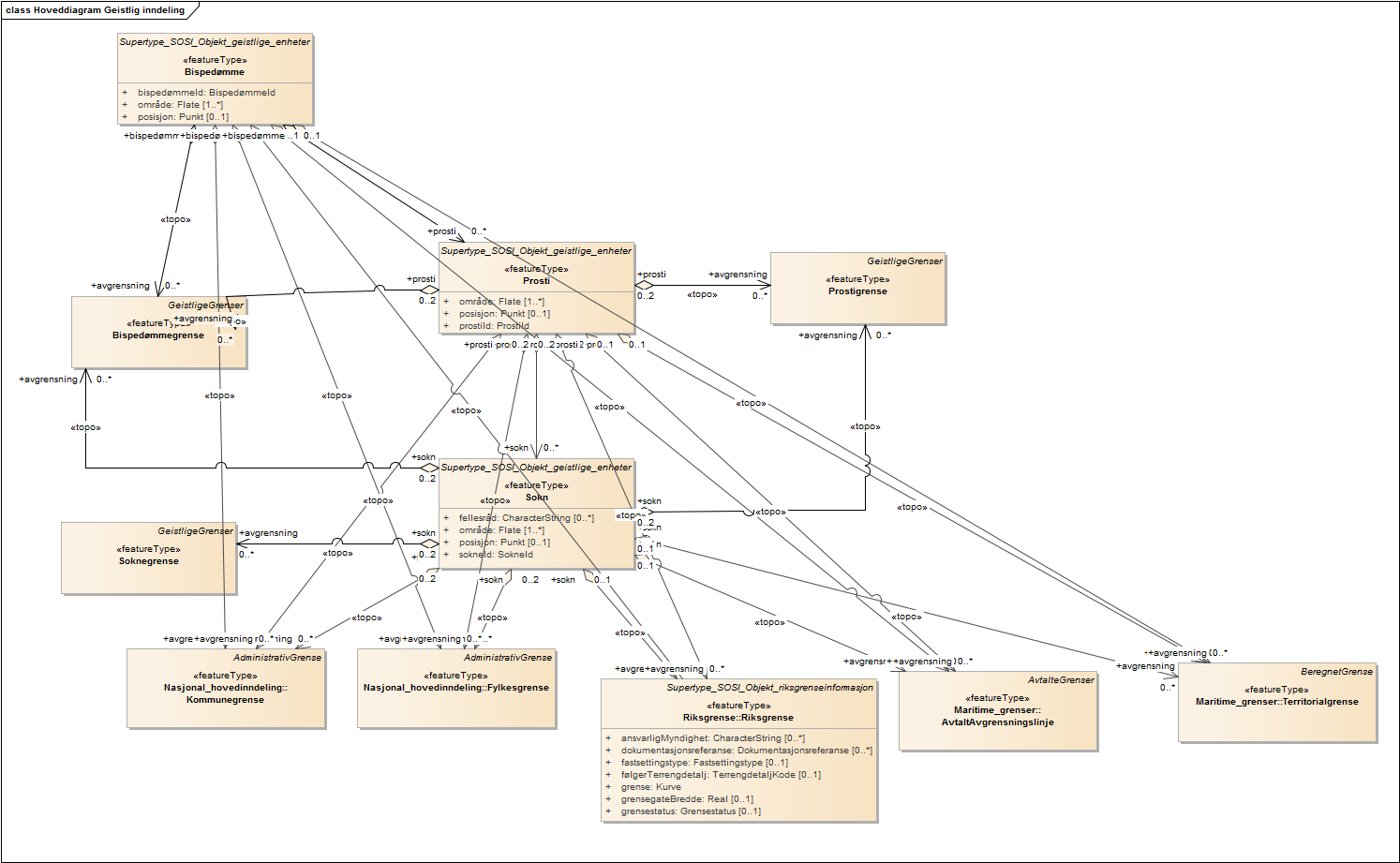 Hoveddiagram Geistlig inndeling