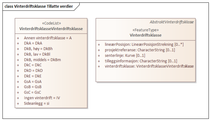 Vinterdriftsklasse Tillatte verdier