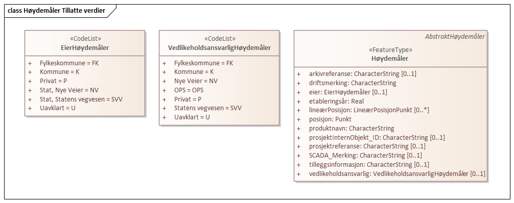 Høydemåler Tillatte verdier