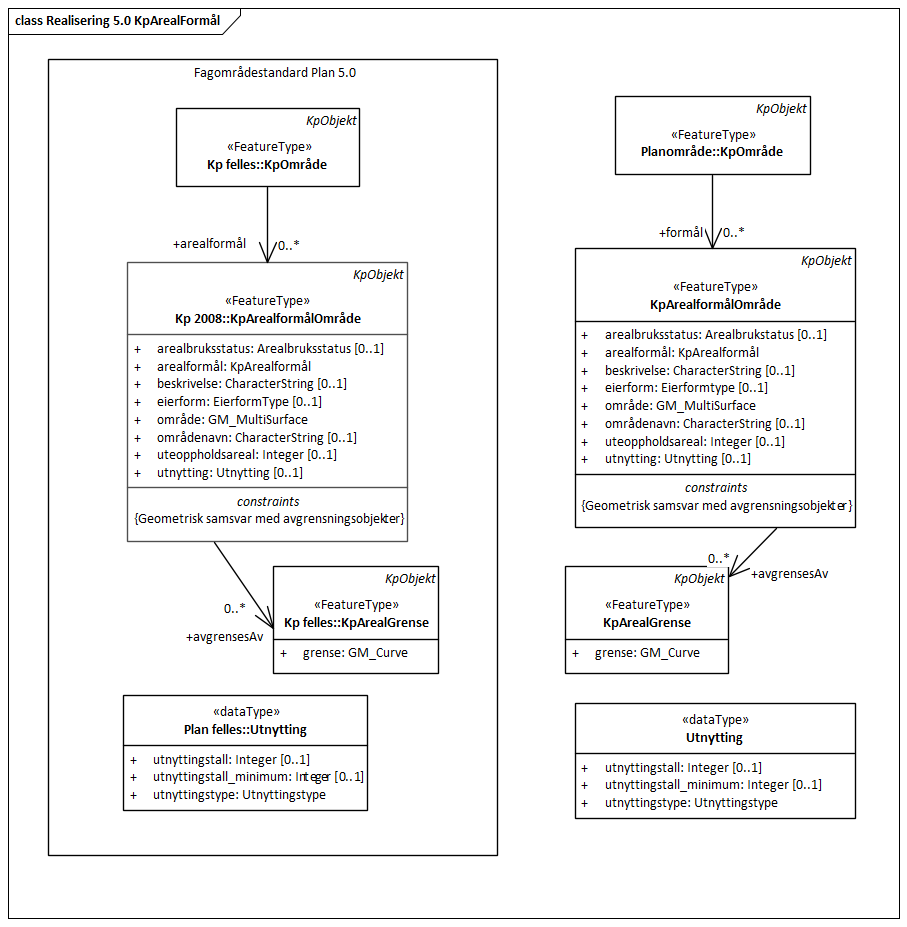 Realisering 5.0 KpArealFormål