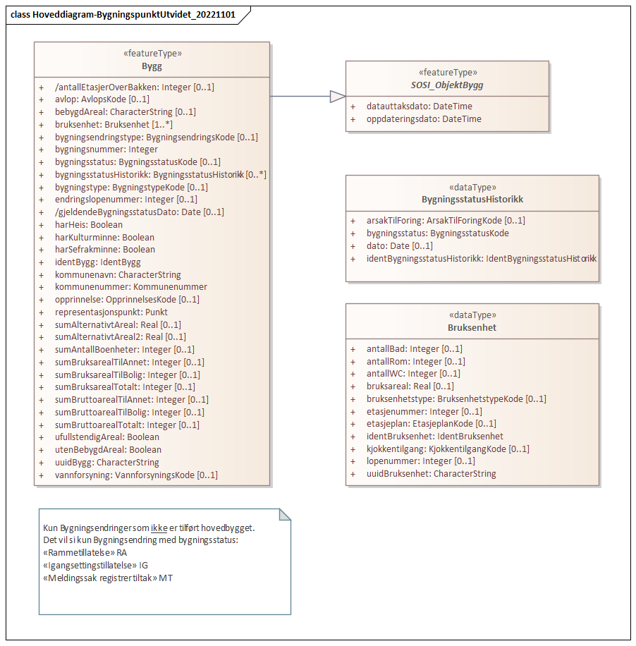 Hoveddiagram-BygningspunktUtvidet_20221101