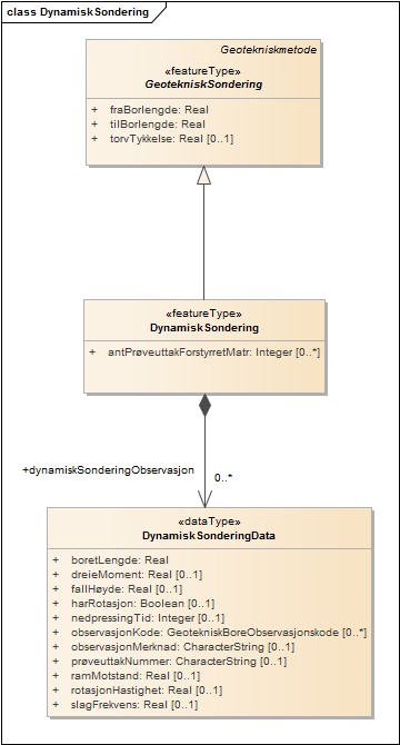 DynamiskSondering