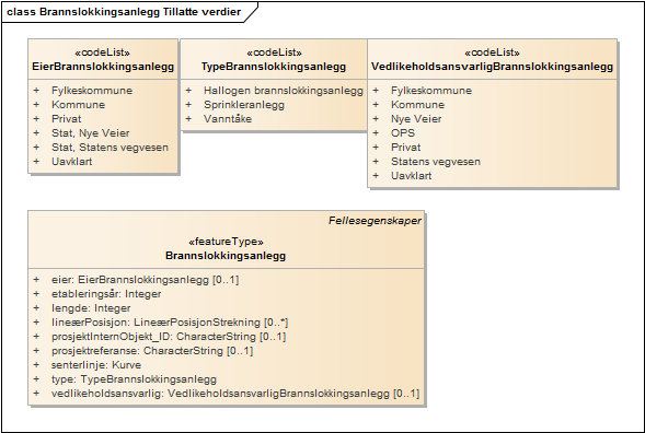 Brannslokkingsanlegg Tillatte verdier