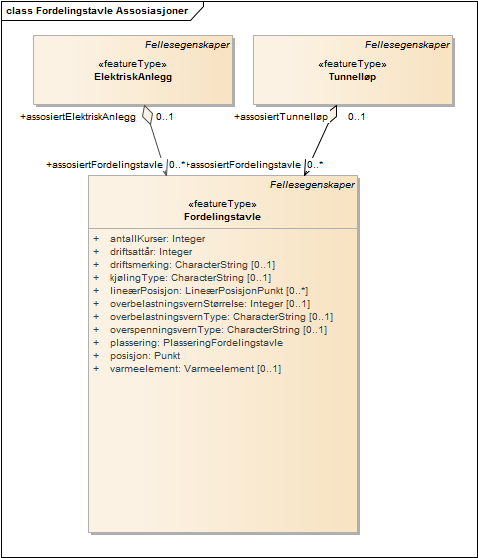 Fordelingstavle Assosiasjoner