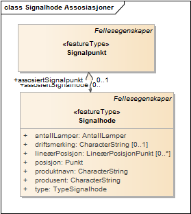 Signalhode Assosiasjoner