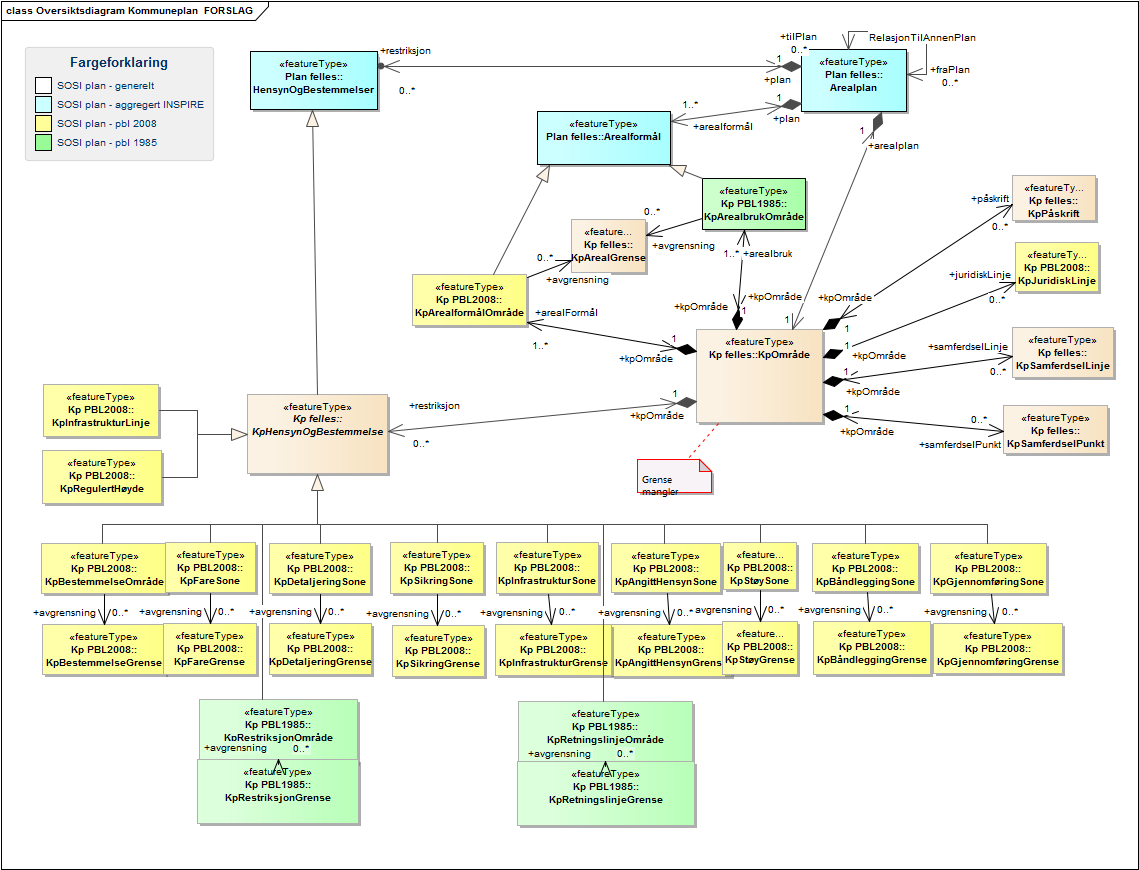 Oversiktsdiagram Kommuneplan  FORSLAG