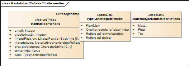 Kantstolper/Refleks Tillatte verdier