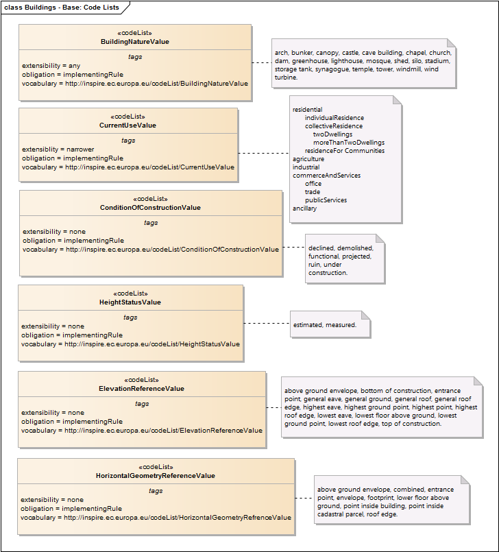 Buildings - Base: Code Lists
