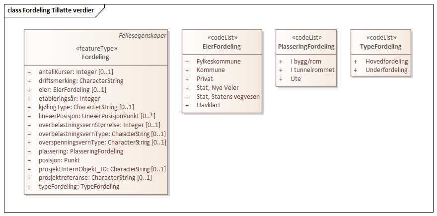 Fordeling Tillatte verdier