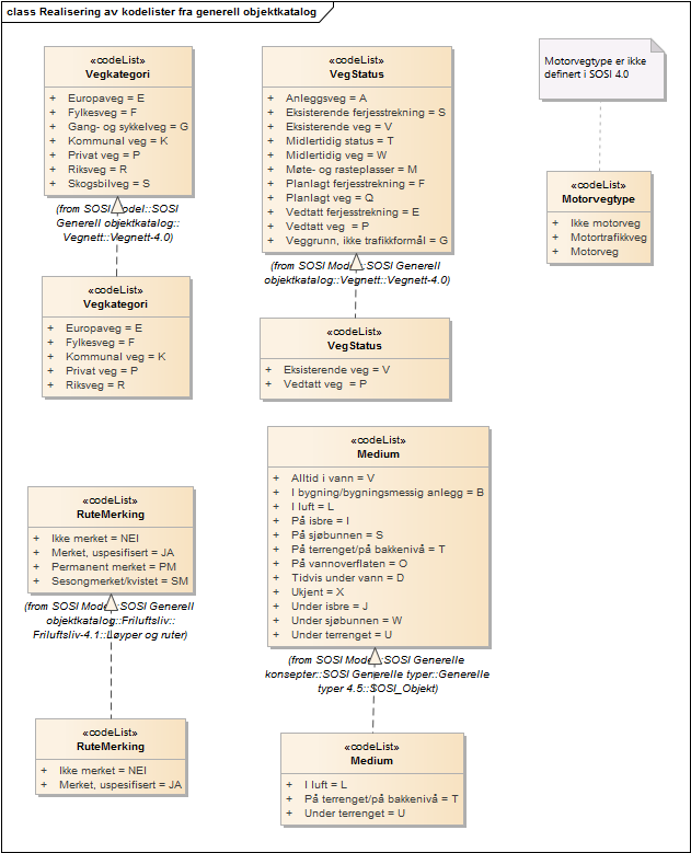 Realisering av kodelister fra generell objektkatalog
