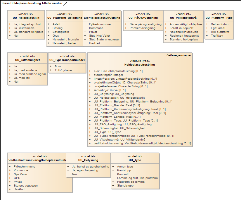 Holdeplassutrustning Tillatte verdier
