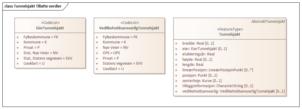 Tunnelsjakt Tillatte verdier