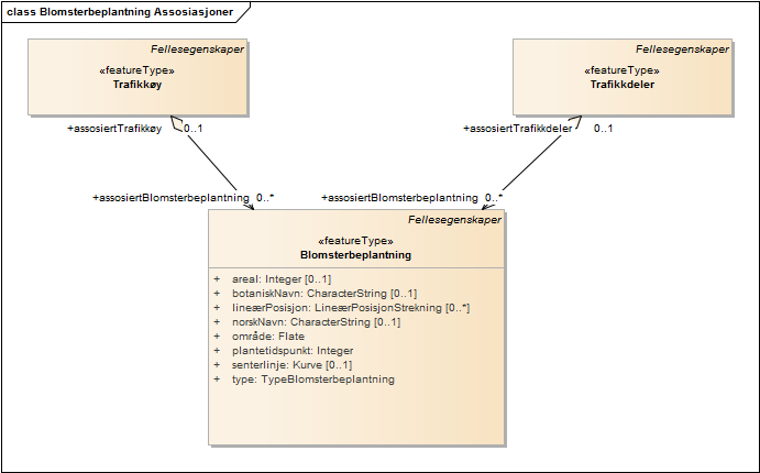 Blomsterbeplantning Assosiasjoner