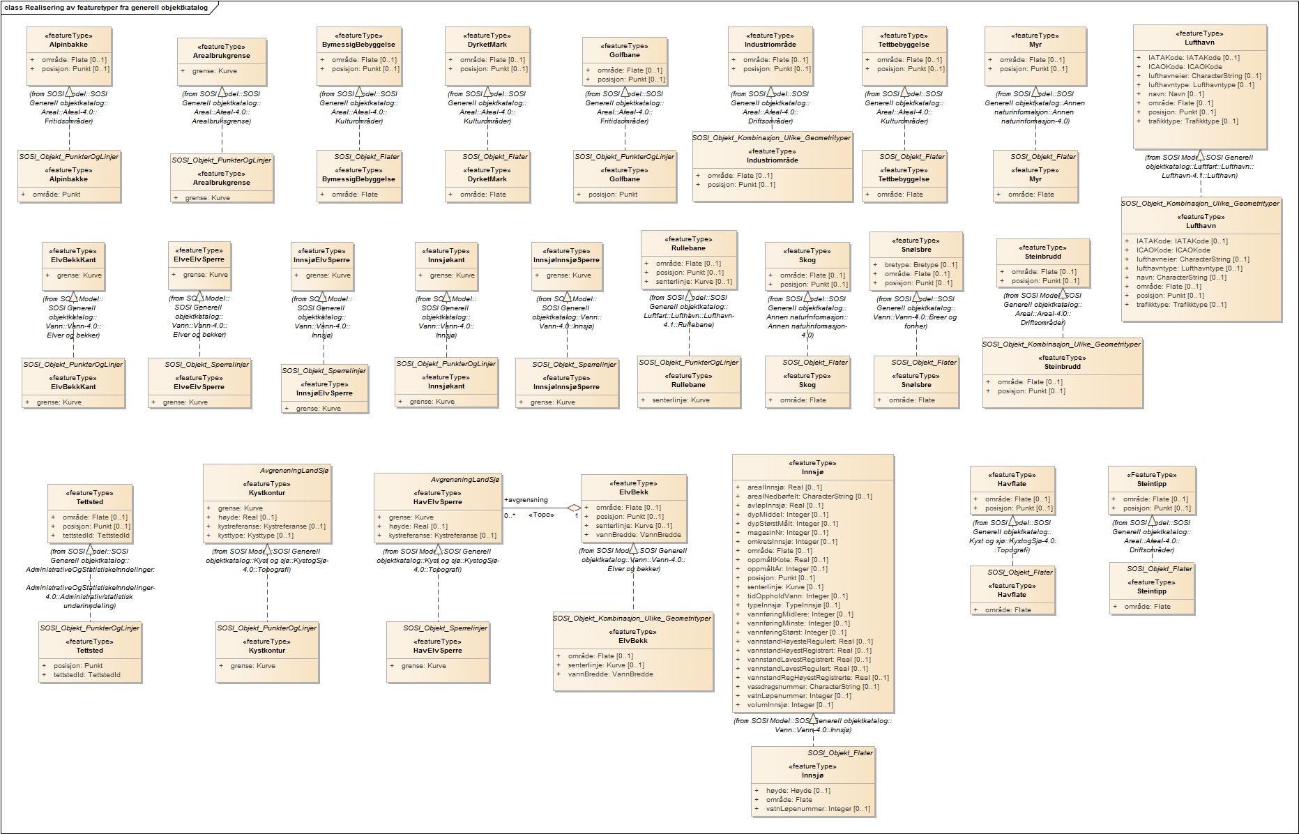 Realisering av featuretyper fra generell objektkatalog