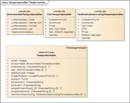 Temperaturmåler Tillatte verdier