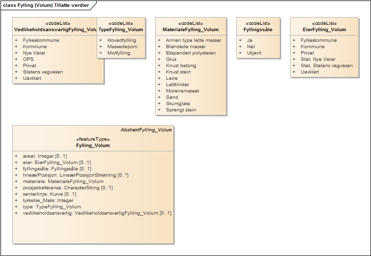 Fylling (Volum) Tillatte verdier