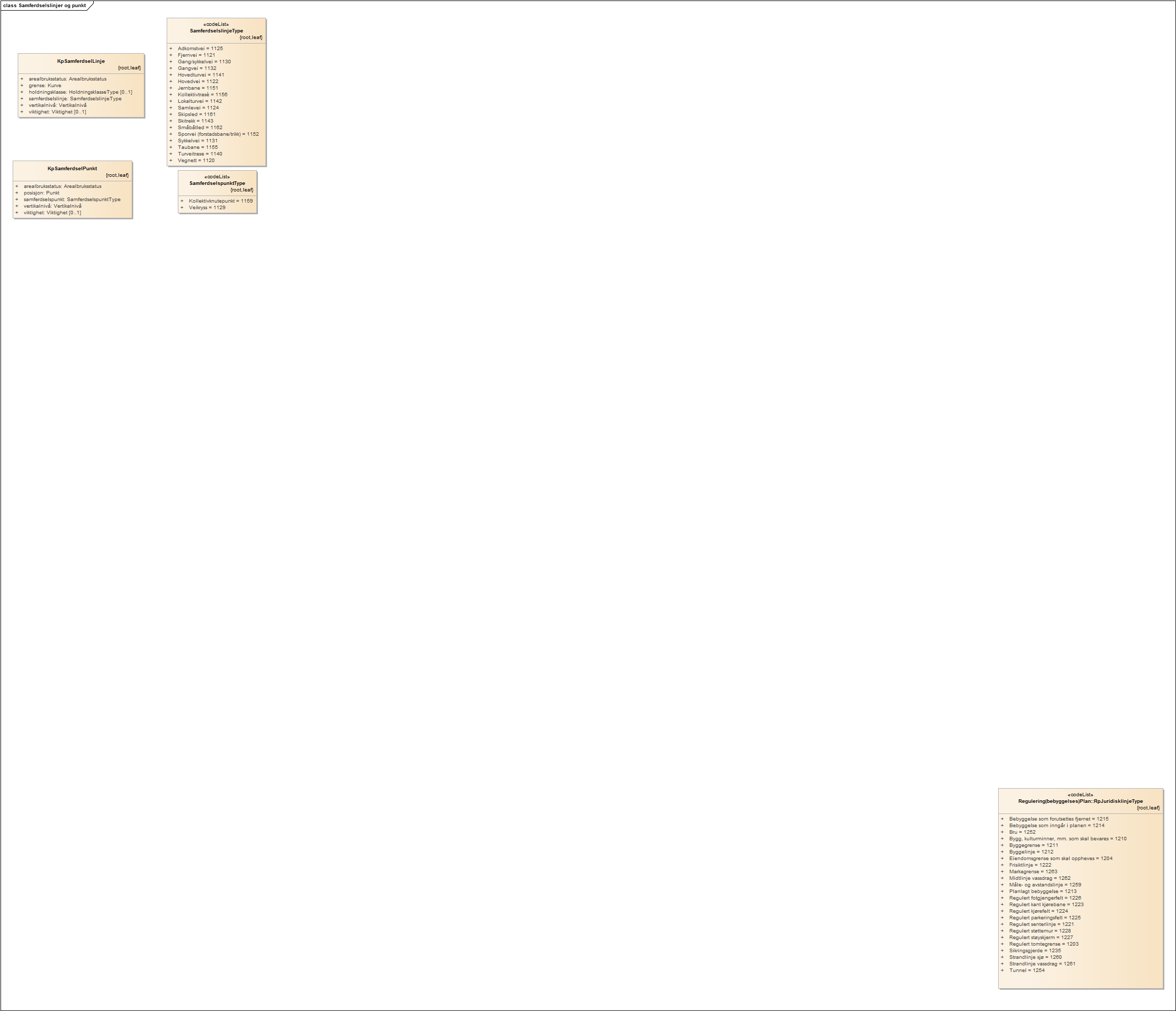 Samferdselslinjer og punkt