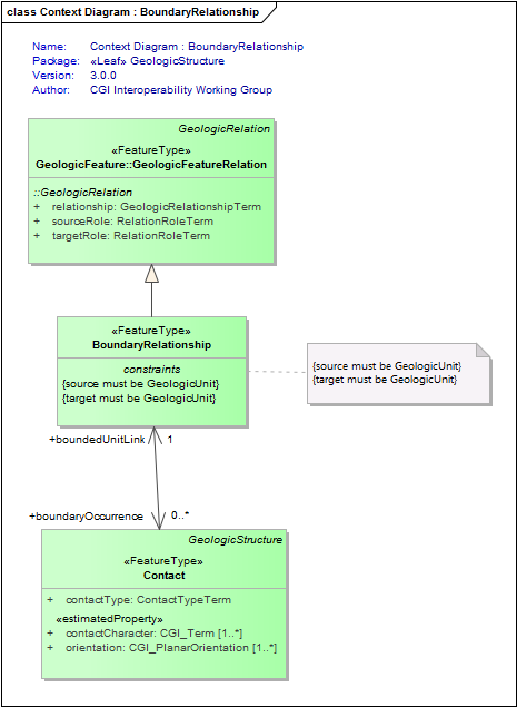 Context Diagram : BoundaryRelationship