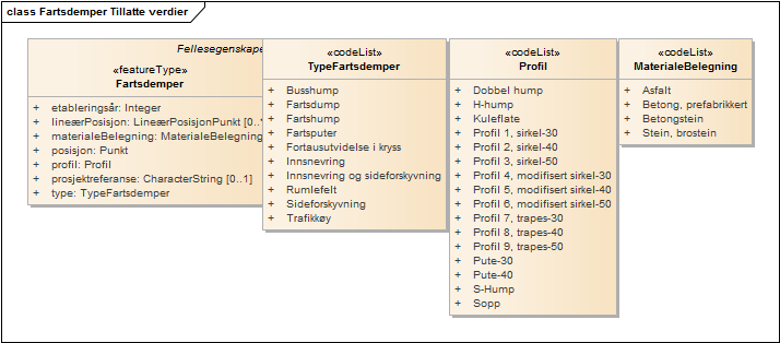 Fartsdemper Tillatte verdier