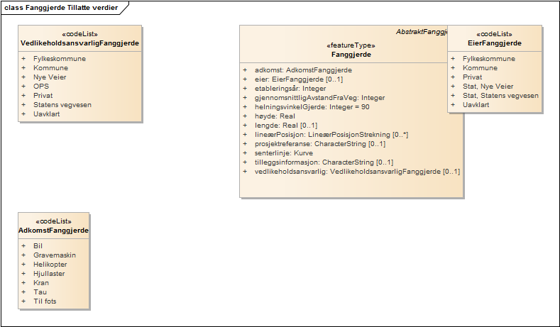 Fanggjerde Tillatte verdier