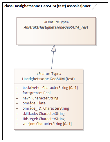 Hastighetssone GeoSUM (test) Assosiasjoner