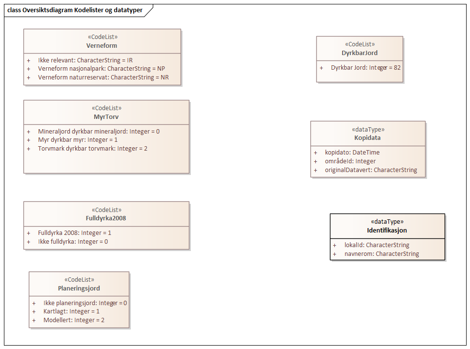 Oversiktsdiagram Kodelister og datatyper
