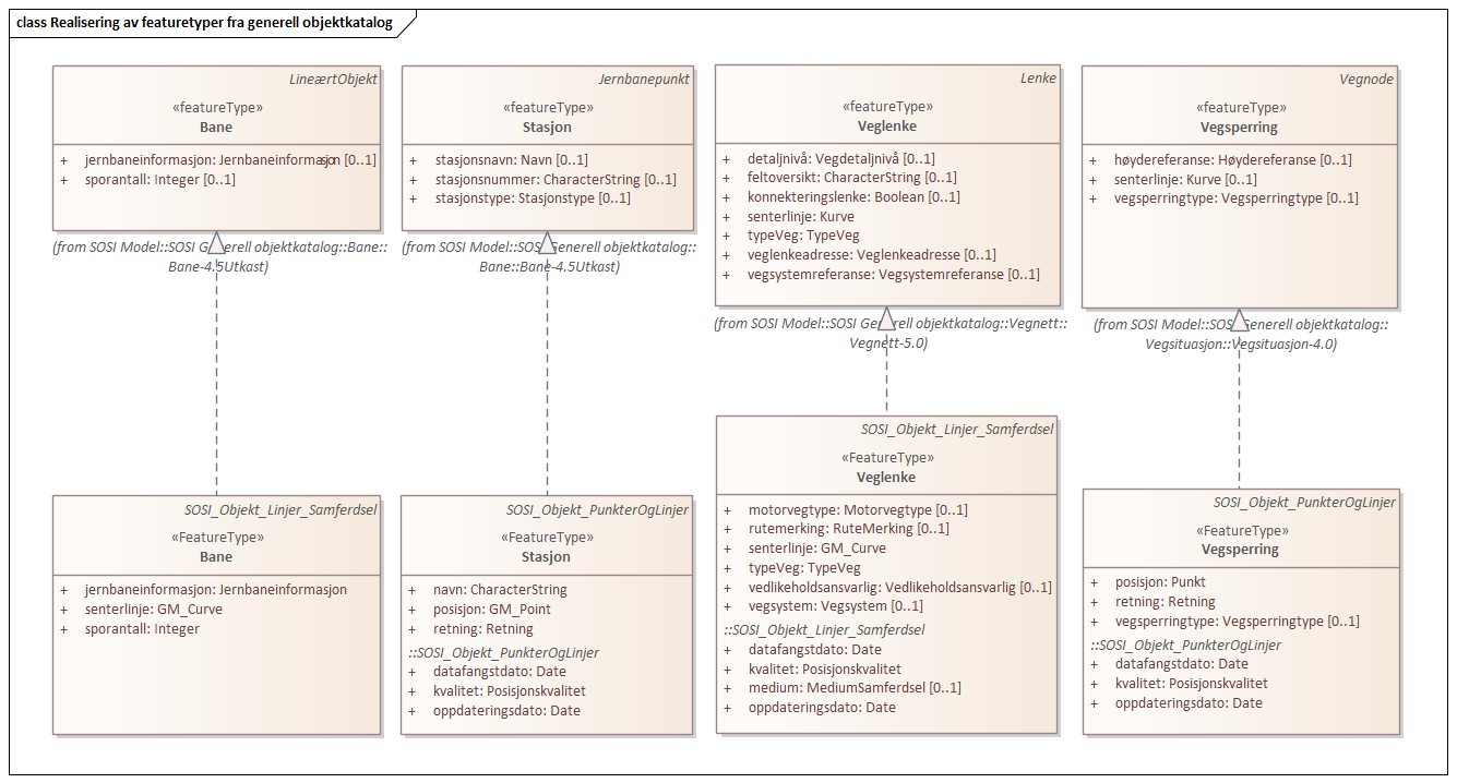 Realisering av featuretyper fra generell objektkatalog