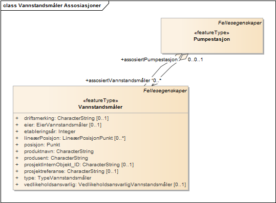 Vannstandsmåler Assosiasjoner