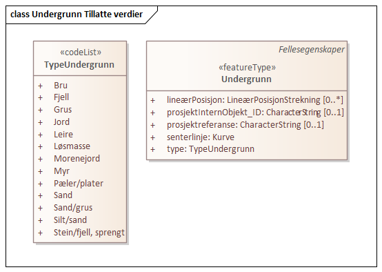Undergrunn Tillatte verdier
