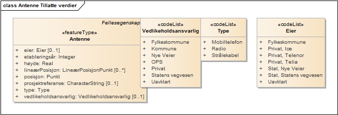 Antenne Tillatte verdier