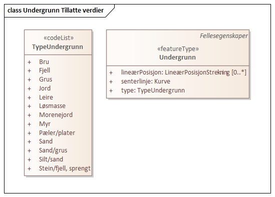Undergrunn Tillatte verdier