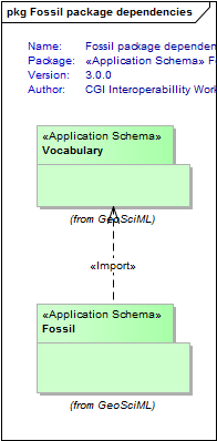 Fossil package dependencies