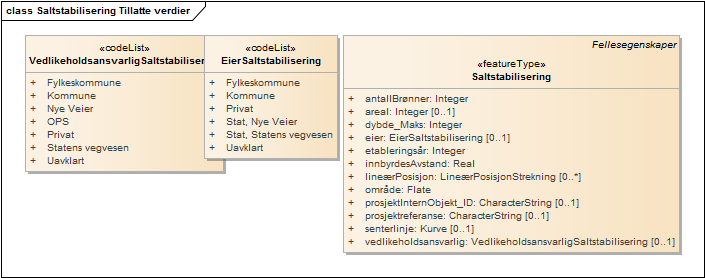 Saltstabilisering Tillatte verdier