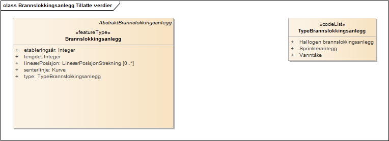 Brannslokkingsanlegg Tillatte verdier